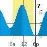 San Leandro Marina tide chart for Monday, November 7, 2022
