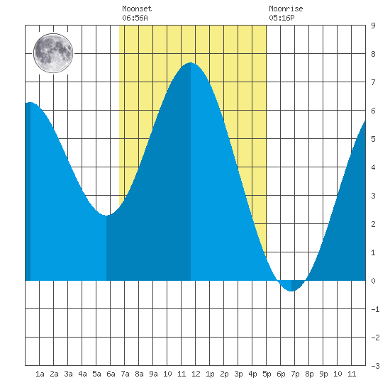 San Leandro Marina tide chart for Tuesday, November 8, 2022