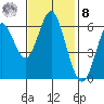 San Leandro Marina tide chart for Tuesday, November 8, 2022