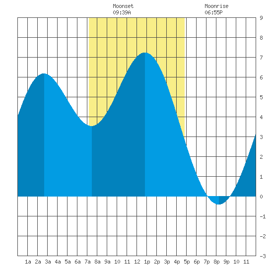 San Leandro Marina tide chart for Saturday, December 10, 2022