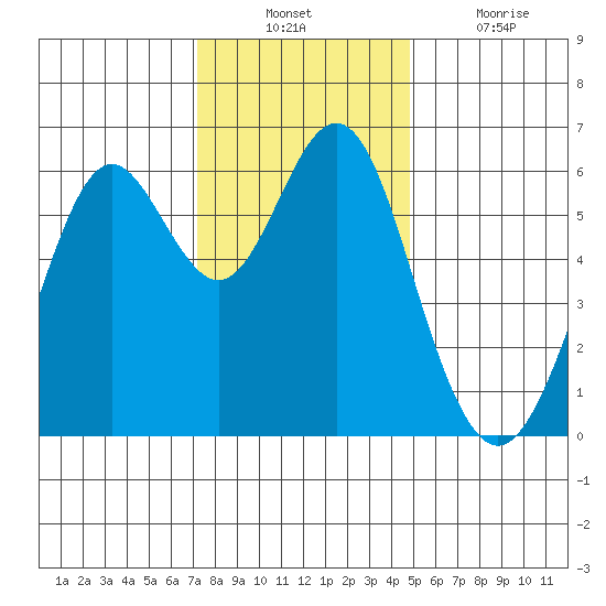 San Leandro Marina tide chart for Sunday, December 11, 2022