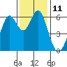 San Leandro Marina tide chart for Sunday, December 11, 2022