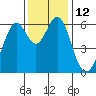 San Leandro Marina tide chart for Monday, December 12, 2022
