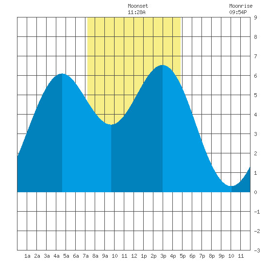 San Leandro Marina tide chart for Tuesday, December 13, 2022