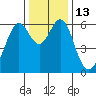 San Leandro Marina tide chart for Tuesday, December 13, 2022