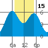 San Leandro Marina tide chart for Thursday, December 15, 2022