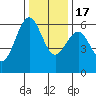 San Leandro Marina tide chart for Saturday, December 17, 2022