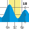 San Leandro Marina tide chart for Sunday, December 18, 2022