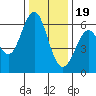 San Leandro Marina tide chart for Monday, December 19, 2022