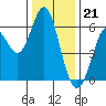 San Leandro Marina tide chart for Wednesday, December 21, 2022