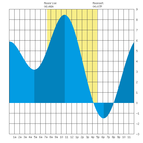 San Leandro Marina tide chart for Thursday, December 22, 2022