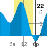 San Leandro Marina tide chart for Thursday, December 22, 2022
