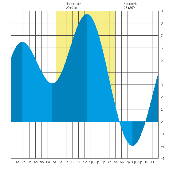 San Leandro Marina tide chart for Saturday, December 24, 2022