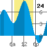 San Leandro Marina tide chart for Saturday, December 24, 2022