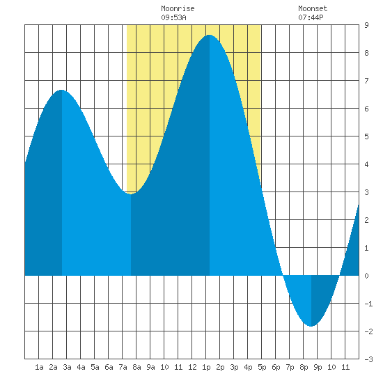 San Leandro Marina tide chart for Sunday, December 25, 2022