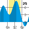 San Leandro Marina tide chart for Sunday, December 25, 2022