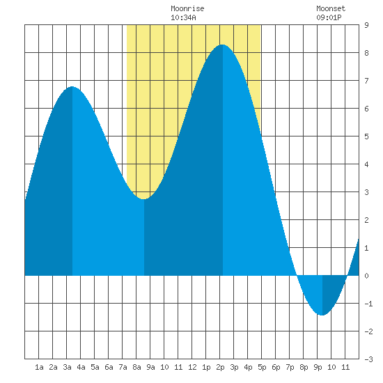 San Leandro Marina tide chart for Monday, December 26, 2022