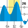 San Leandro Marina tide chart for Monday, December 26, 2022