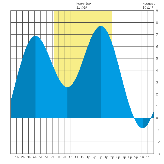 San Leandro Marina tide chart for Tuesday, December 27, 2022
