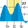 San Leandro Marina tide chart for Tuesday, December 27, 2022