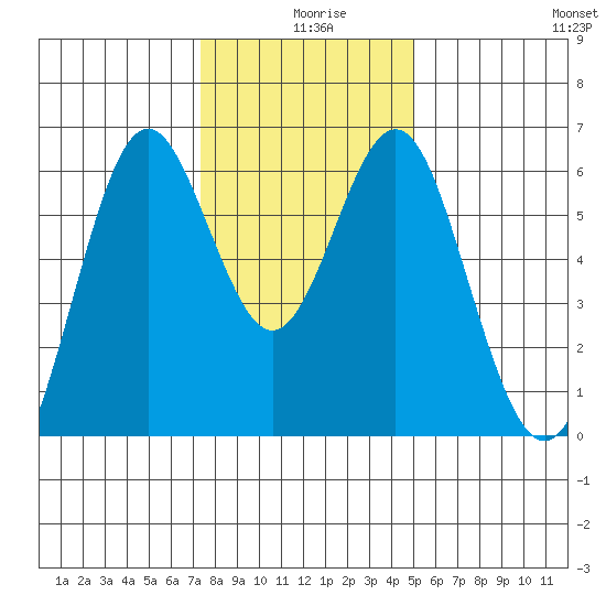 San Leandro Marina tide chart for Wednesday, December 28, 2022