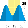 San Leandro Marina tide chart for Wednesday, December 28, 2022
