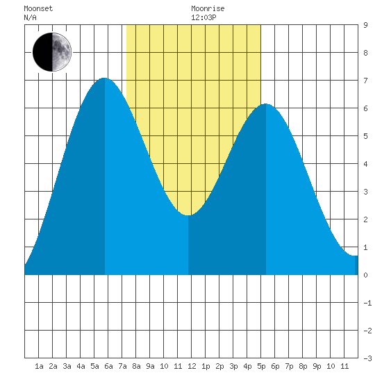 San Leandro Marina tide chart for Thursday, December 29, 2022