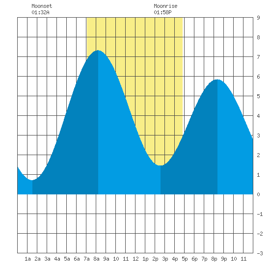 San Leandro Marina tide chart for Friday, December 2, 2022