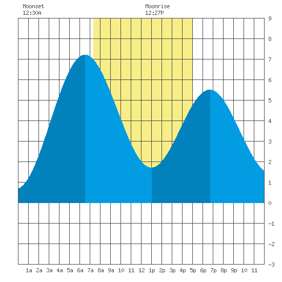 San Leandro Marina tide chart for Friday, December 30, 2022