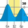 San Leandro Marina tide chart for Friday, December 30, 2022