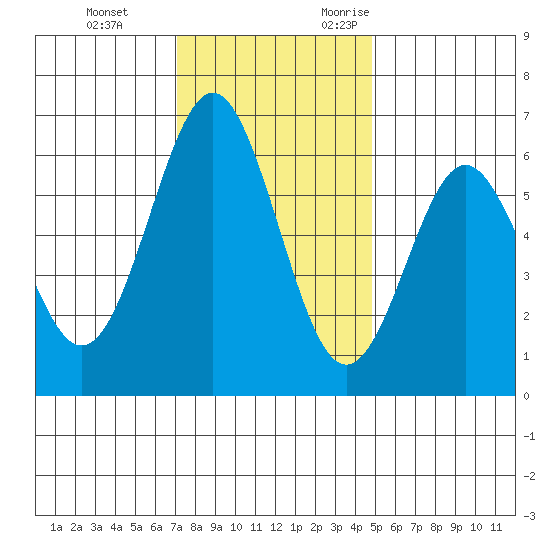 San Leandro Marina tide chart for Saturday, December 3, 2022