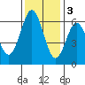 San Leandro Marina tide chart for Saturday, December 3, 2022