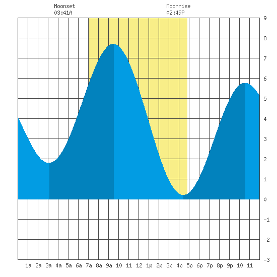 San Leandro Marina tide chart for Sunday, December 4, 2022