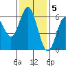 San Leandro Marina tide chart for Monday, December 5, 2022