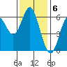 San Leandro Marina tide chart for Tuesday, December 6, 2022