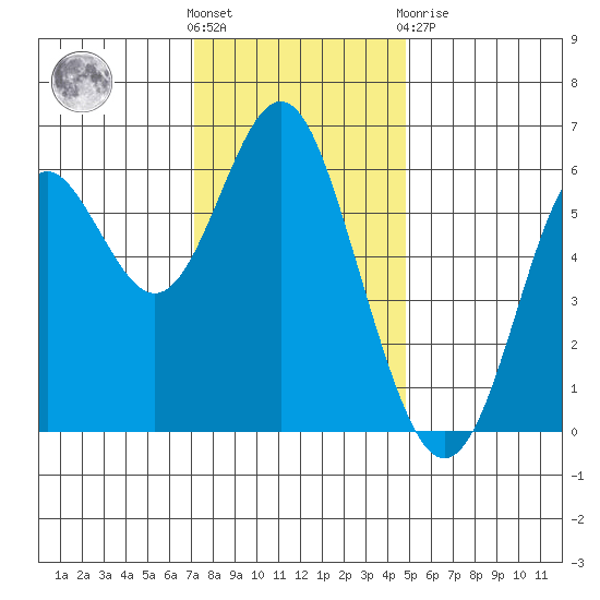 San Leandro Marina tide chart for Wednesday, December 7, 2022