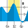 San Leandro Marina tide chart for Thursday, December 8, 2022