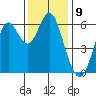 San Leandro Marina tide chart for Friday, December 9, 2022