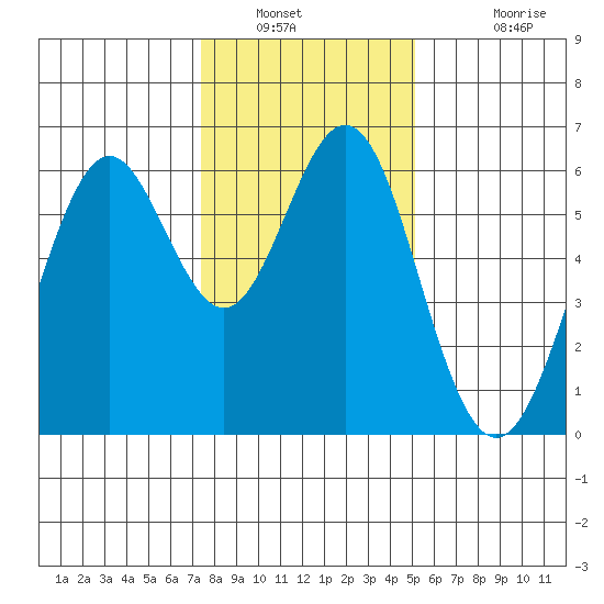 San Leandro Marina tide chart for Tuesday, January 10, 2023