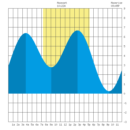 San Leandro Marina tide chart for Wednesday, January 11, 2023