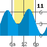 San Leandro Marina tide chart for Wednesday, January 11, 2023