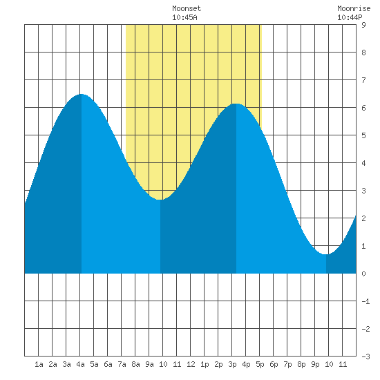 San Leandro Marina tide chart for Thursday, January 12, 2023