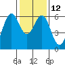 San Leandro Marina tide chart for Thursday, January 12, 2023
