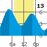 San Leandro Marina tide chart for Friday, January 13, 2023