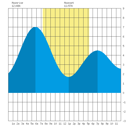 San Leandro Marina tide chart for Sunday, January 15, 2023