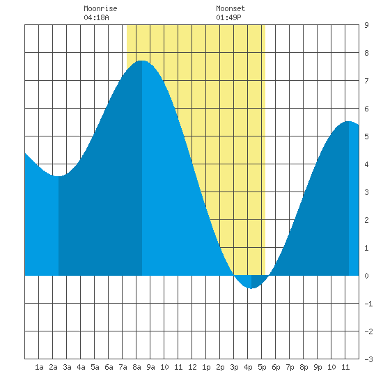 San Leandro Marina tide chart for Wednesday, January 18, 2023