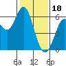 San Leandro Marina tide chart for Wednesday, January 18, 2023