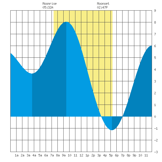 San Leandro Marina tide chart for Thursday, January 19, 2023