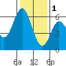 San Leandro Marina tide chart for Sunday, January 1, 2023