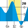 San Leandro Marina tide chart for Friday, January 20, 2023